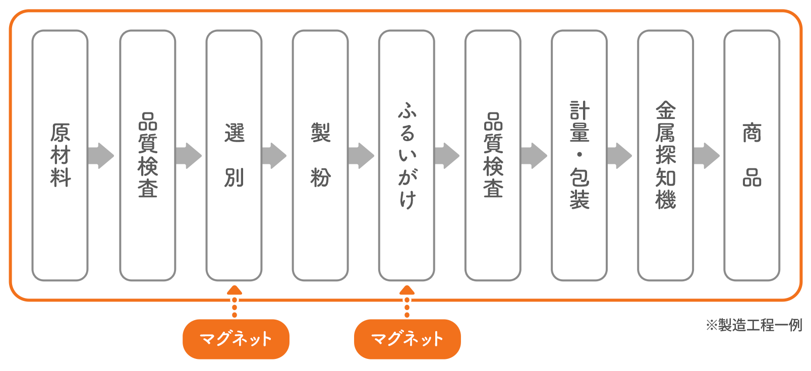 自社一貫製造 原材料 > 品質検査 > 選別(マグネット) > 製粉 > ふるいがけ(マグネット) > 品質検査 > 計量・包装 > 金属探知機 > 商品 ※製造工程一例